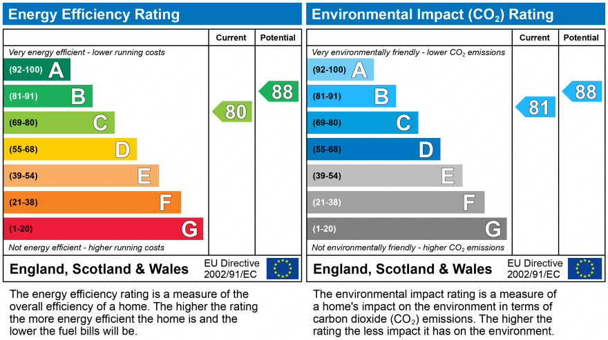 EPC Graph for Malkin Way, Watford, Hertfordshire, WD18 7AT