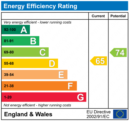 EPC Graph for Station Road, Sutton Coldfield, West Midlands, B73