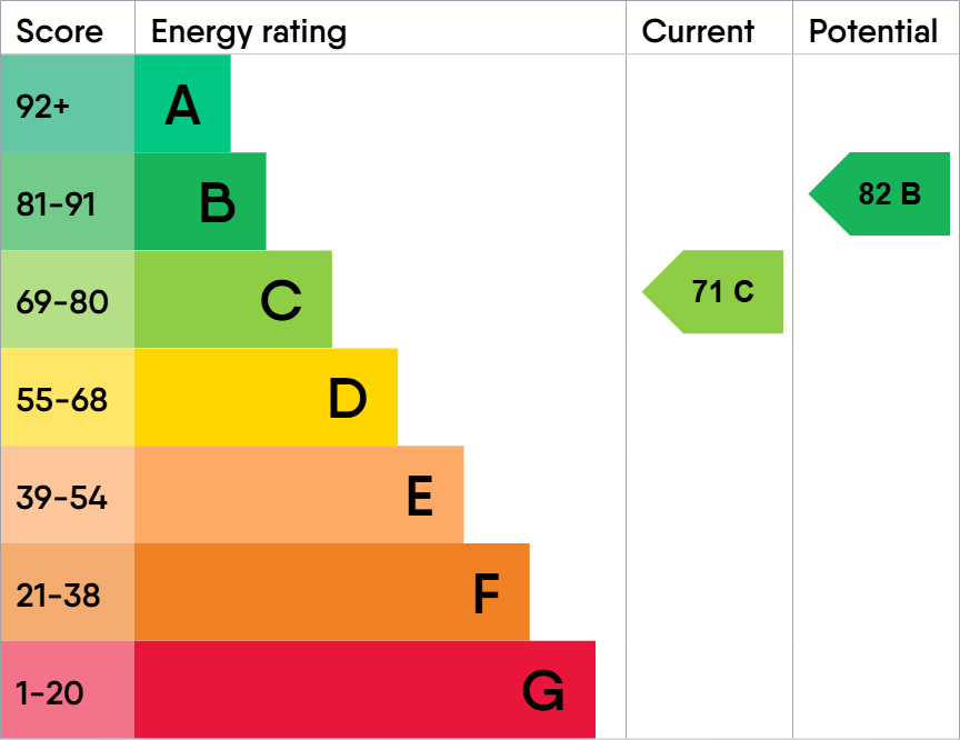 EPC Graph for The Courtyard, Shendish, Hemel Hempstead, Hertfordshire, HP3