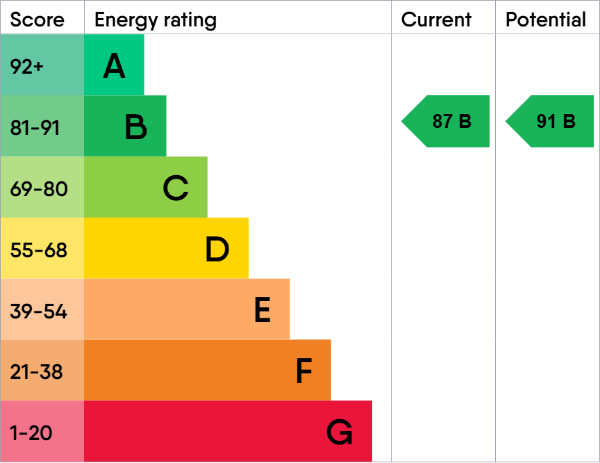 EPC Graph for Trefusis Walk, Watford, Hertfordshire, WD17