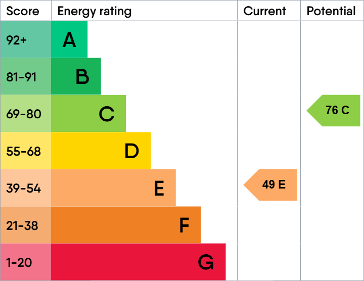 EPC Graph for Pelham Court, Fulham Road, London, City Of London, SW3