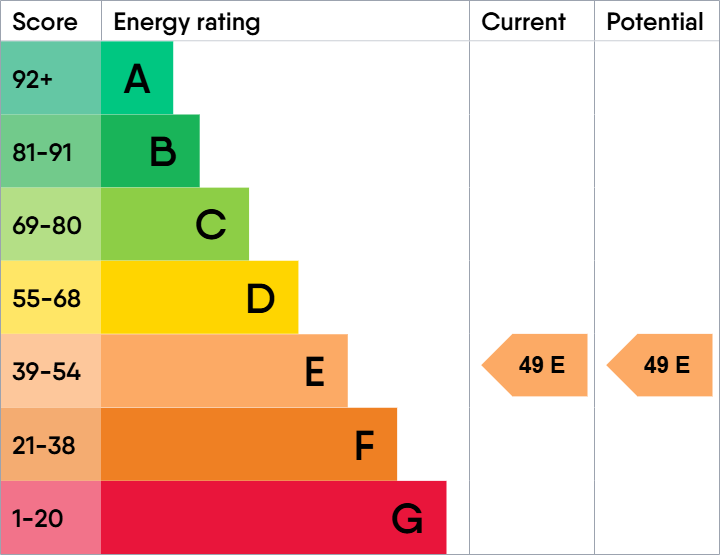 EPC Graph for Palace Wharf Rainville Road, London, City Of London, W6