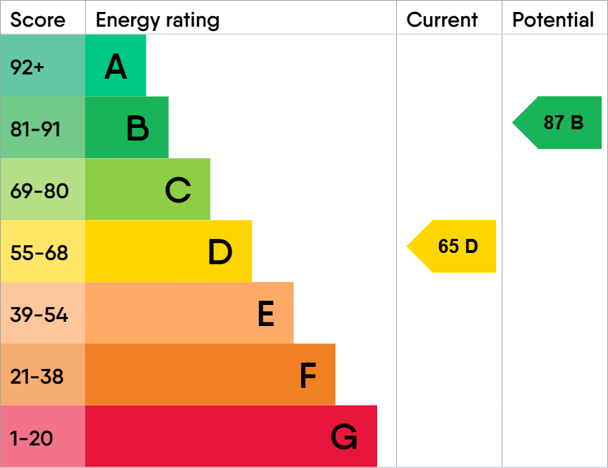 EPC Graph for Kingswood Road, Watford, Hertfordshire, WD25