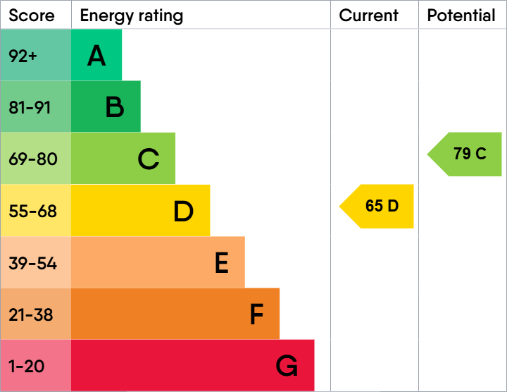 EPC Graph for Cranefield Drive, Watford, Hertfordshire, WD25