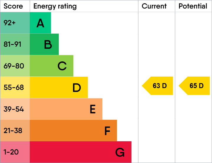 EPC Graph for Northampton House, Wellington Street, Northampton, Northamptonshire, NN1