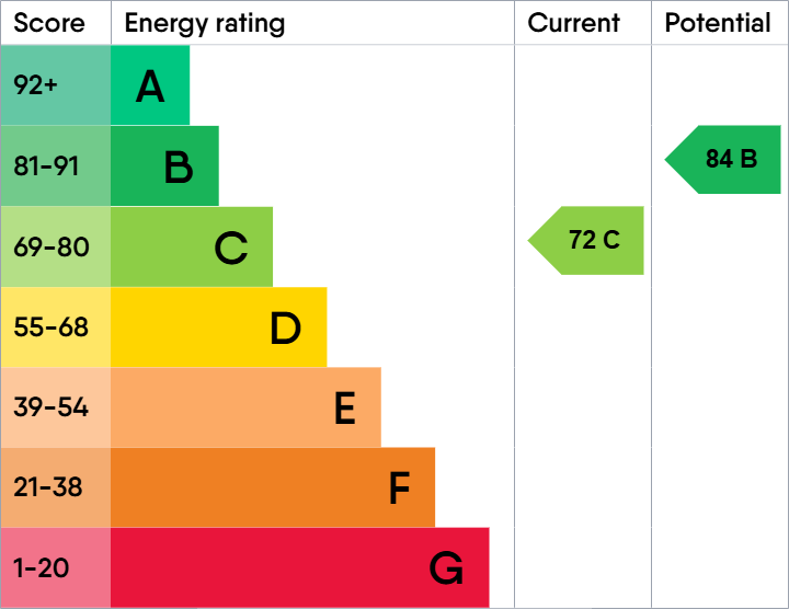 EPC Graph for Tower Point, Sydney Road, Enfield, Middlesex, EN2