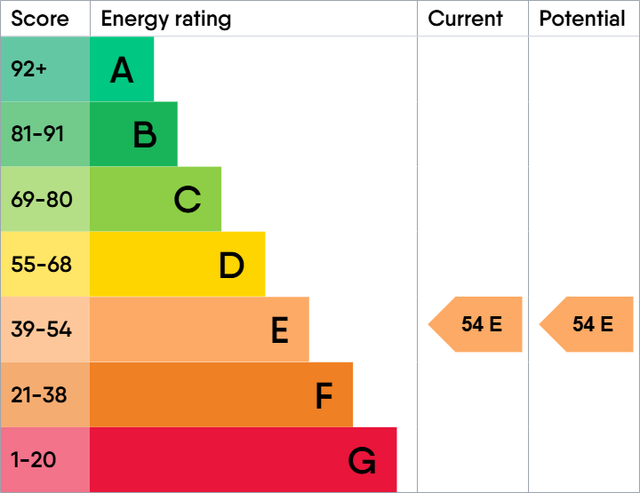 EPC Graph for Fitzwilliam House, Windmill Avenue, Southall, Greater London, UB2