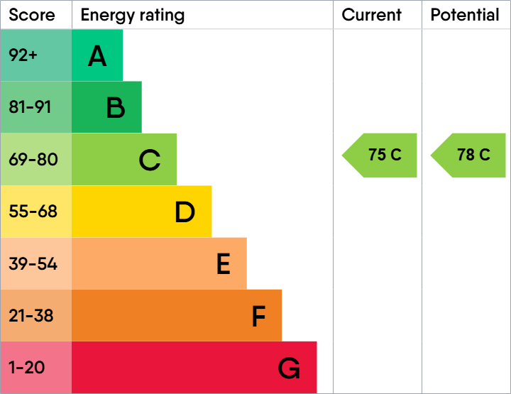 EPC Graph for Evans Wharf, Hemel Hempstead, Hertfordshire, HP3