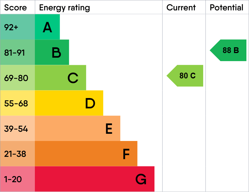 EPC Graph for Gallows Hill, Kings Langley, Hertfordshire, WD4