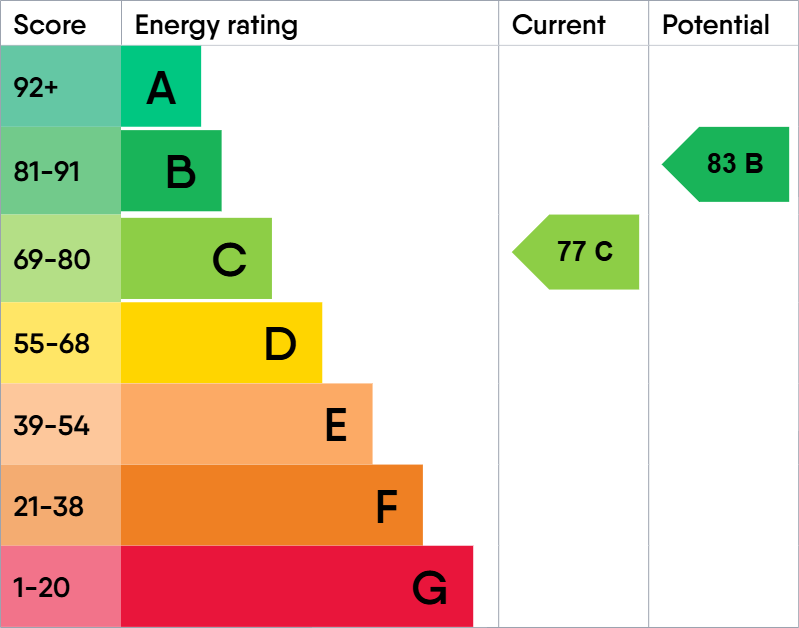 EPC Graph for Platinum House, Lyon Road, Harrow, Middlesex, HA1