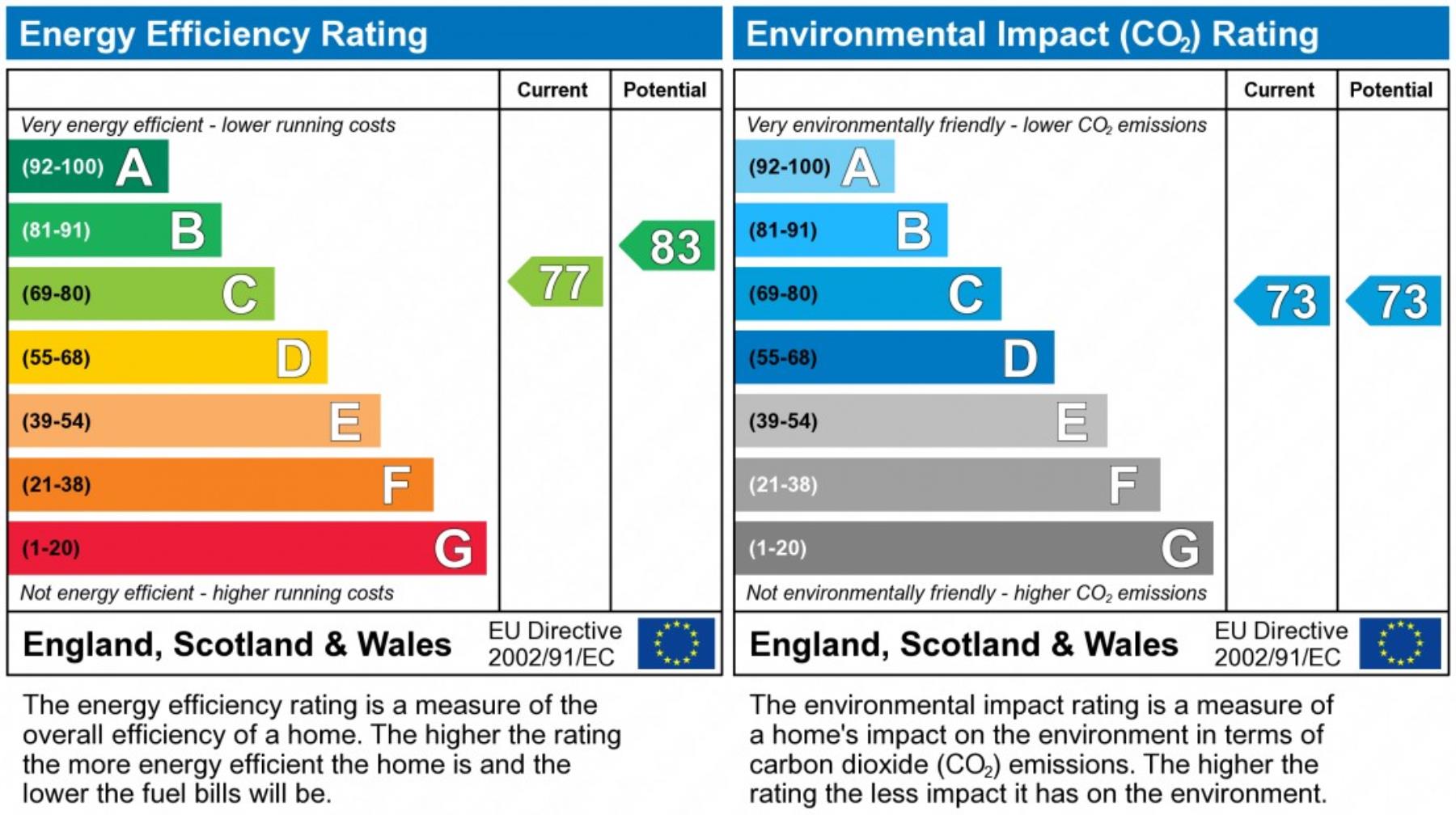 EPC Graph for Sydney Road, Enfield, Greater London, EN2 6SY