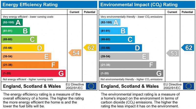 EPC Graph for St. Albans Road, Hemel Hempstead, Hertfordshire, HP2