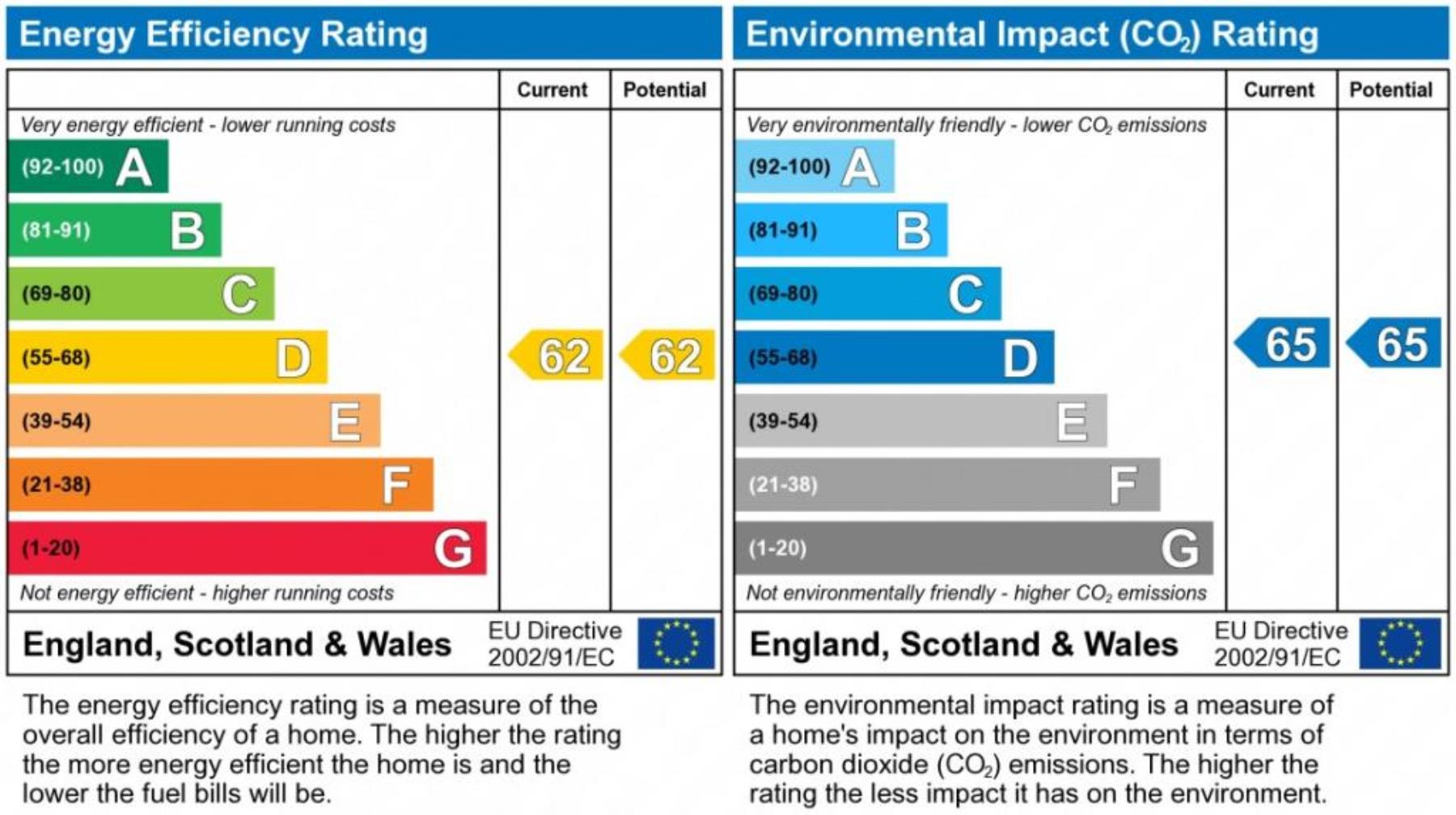 EPC Graph for Pinnacle House, Kings Langley, Hertfordshire, WD4 8FW