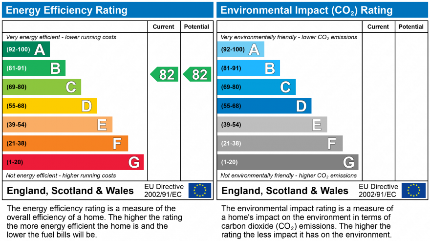 EPC Graph for Evans Wharf, Hemel Hempstead, Hertfordshire, HP3 9WU