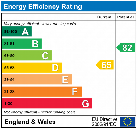 EPC Graph for Spencer Road,  Northampton, NN1 3LR